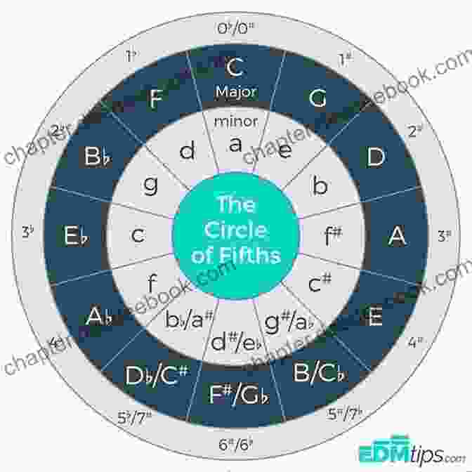 Music Theory Bundle: Easy Steps To Read Music, Understand The Circle Of 5ths, And Become A Music Resource Master Music Theory Bundle Of 2 7 Easy Steps To Read Music Circle Of 5ths Music Resource Book: Music Resource For Piano Guitar Ukulele Players