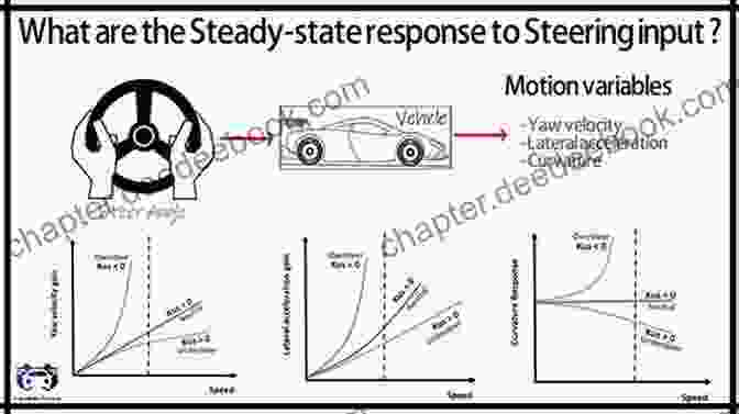 Simulation Of A Vehicle's Response To Steering Input Automotive Science And Mathematics Carolee Laine